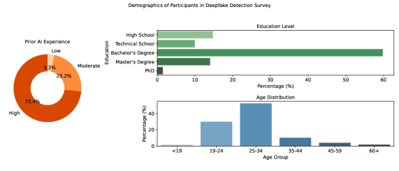 The deepfake detection survey primarily engaged a young, highly educated, and technologically experienced participant pool, with 73.4% reporting prior AI experience and the largest age group falling between 25 and 34 years old.