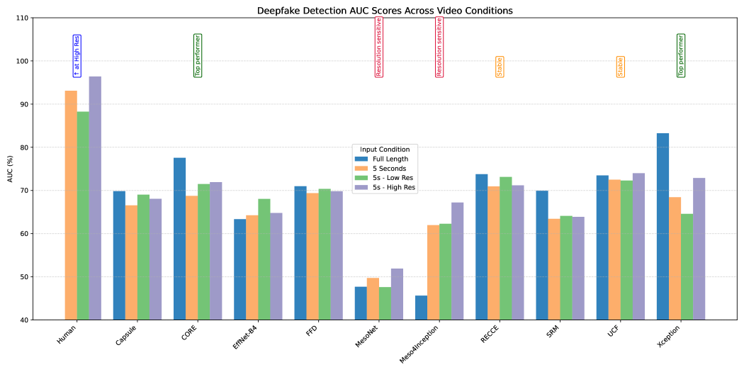 Xception[22] and CORE[18] demonstrated the best deepfake detection performance across varying video lengths and resolutions, while human accuracy improved with resolution-a trend not consistently reflected in automated models like MesoNet[1] and Meso4Inception[1], which were sensitive to resolution changes, unlike the more stable RECCE[3] and UCF[32].