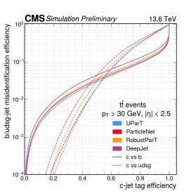 Алгоритм UParT демонстрирует передовые показатели как в идентификации b- и c-джетов, так и в подавлении ложной идентификации легких джетов, обеспечивая высокую эффективность и точность.