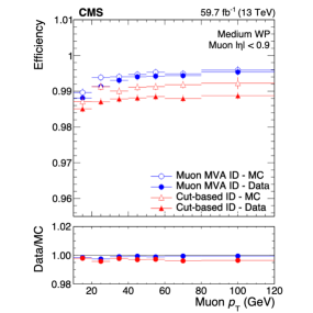 Сравнение методов Mustache и DeepSuperCluster показало, что DeepSuperCluster обеспечивает более точное разрешение по энергии фотонов и повышает эффективность идентификации мюонов, приводя к лучшему согласованию между данными и моделированием <span class="katex-eq" data-katex-display="false">\mathrm{p\\_{T}}</span>.