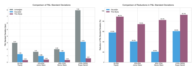 Наш модель-независимый алгоритм хеджирования демонстрирует более низкую стандартную девиацию прибыли и убытков по сравнению с альтернативными стратегиями, что указывает на его более стабильную производительность.