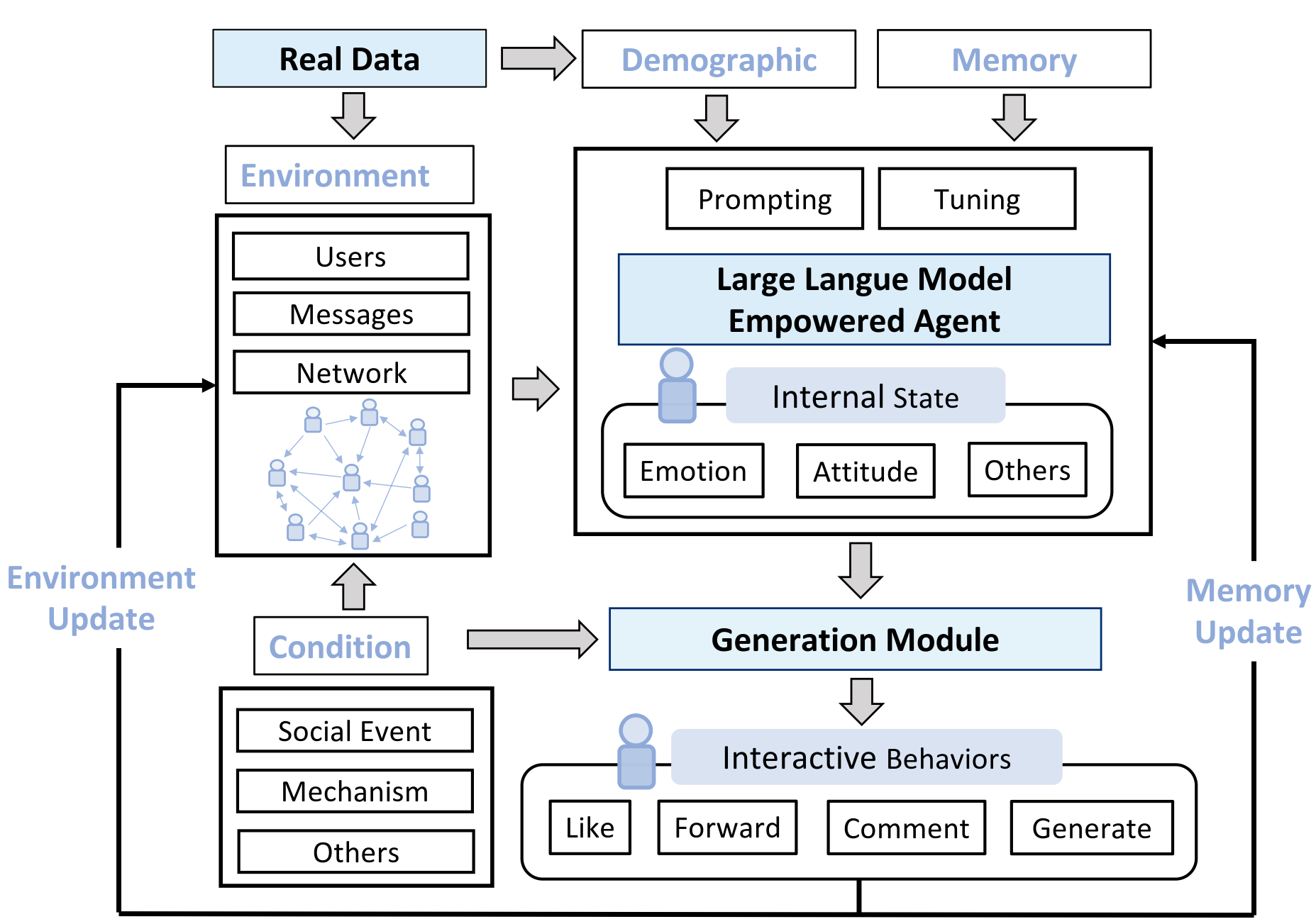 Large language models empower the creation of simulated agents that replicate user behaviors within a dynamic environment, iteratively refining these behaviors from real-world data to predict and model information propagation.