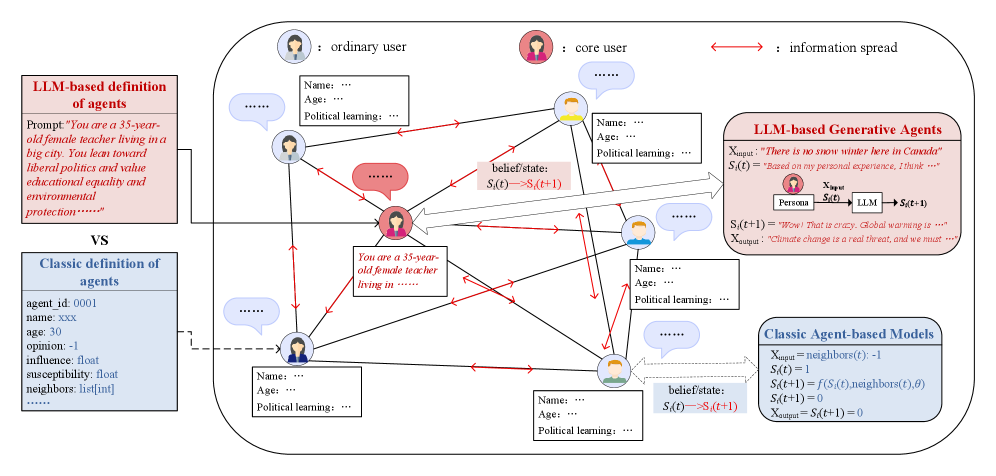 Unlike classical epidemic models that rely on predefined agent attributes and explicit rules, LLM-based models simulate epidemic spread through cognitively driven agents whose behaviors emerge from internal reasoning and contextual perception, enabling more flexible adaptation to complex factors.