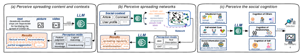 Digital epidemics present varying perception targets, influencing how information spreads and is received.