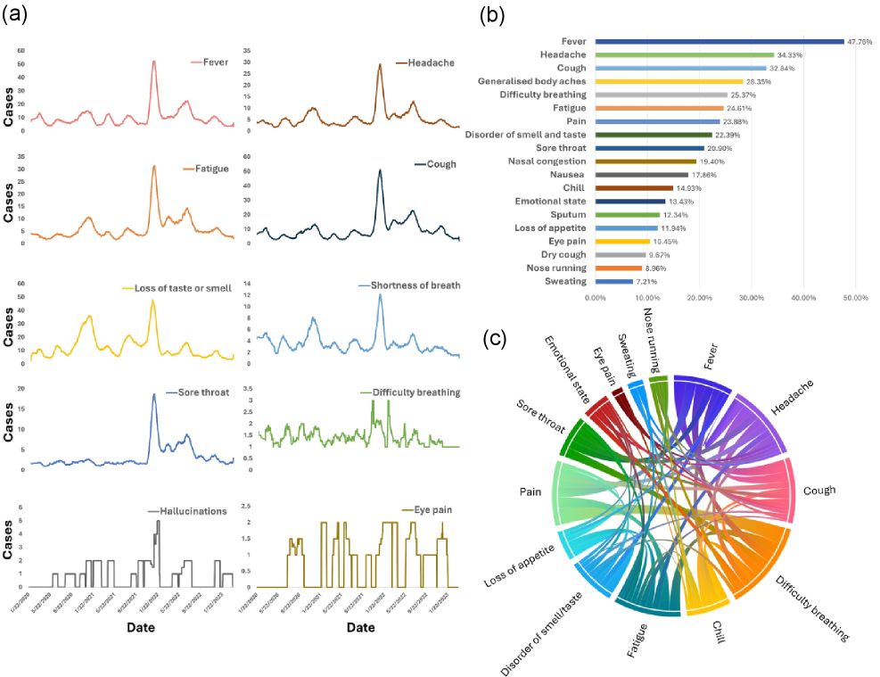 Large language models can be leveraged for ongoing disease surveillance by identifying infected users on social media, extracting reported symptoms, and analyzing temporal trends, symptom proportions, and correlations to provide statistical insights.