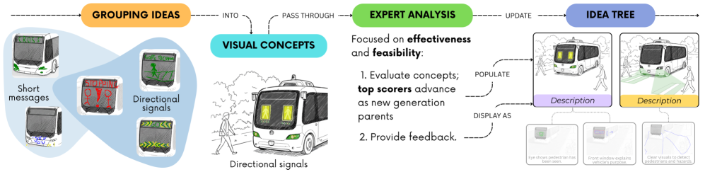 Процесс экспертного анализа и обратной связи включает кластеризацию эскизов участников, оценку эффективности и реализуемости каждого концепта независимым экспертом с предоставлением обоснований, что позволяет формировать итерации визуального дерева.