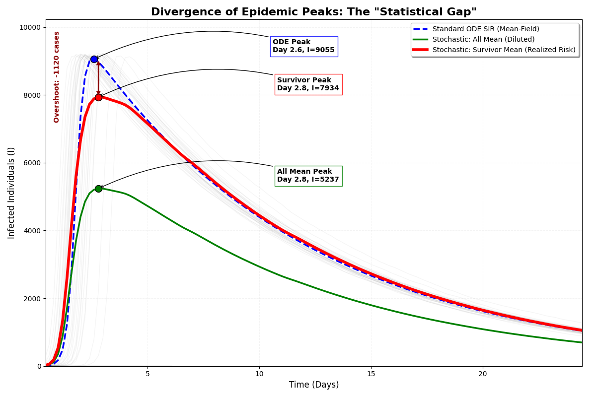 In a highly overdispersed epidemic model, stochastic simulations reveal a significant divergence between deterministic predictions and realized outbreak intensities, demonstrating that the average outbreak peak <span class="katex-eq" data-katex-display="false">I</span> is substantially lower than predicted by the standard SIR model due to frequent early extinctions, while the average of successful outbreaks exhibits accelerated, super-exponential growth, highlighting a 'statistical gap' between modeled and observed superspreading events.