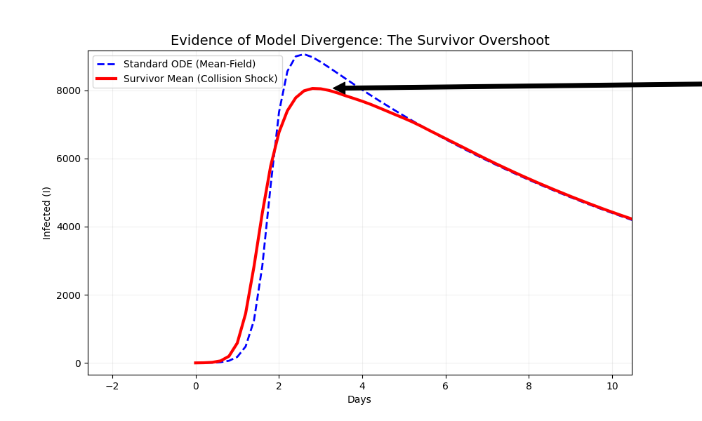 The survivor mean of the Stochastic Moyal model (red solid) exhibits an accelerated peak and asymmetric decline, indicating that early superspreading events create a statistical gap not captured by the standard ODE assumption of a smooth average (blue dashed).