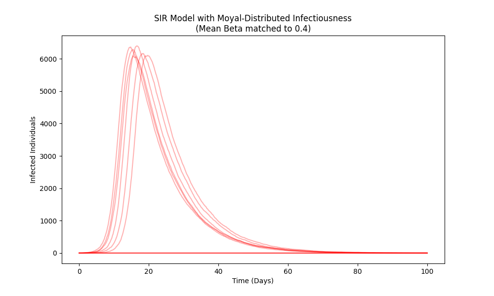 Epidemic trajectories, modeled through stochastic simulations of an SIR system where individual infectiousness is governed by a Moyal distribution with a mean of 0.4, demonstrate substantial variability-some simulations quickly extinguish, while others escalate into significant outbreaks-revealing the inherent unpredictability of disease spread even with precisely defined parameters.
