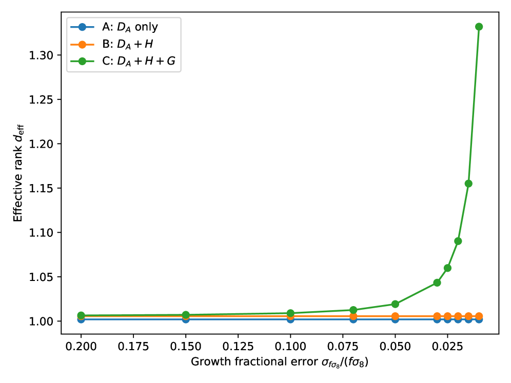 The study reveals how the precision of growth measurements dictates the dimensionality of cosmological information, transitioning from a single, dominant signal to a multi-dimensional landscape-a shift delayed in realistic survey configurations like Euclid until uncertainties reach the sub-percent level, suggesting a fundamental limit to extracting independent cosmological parameters without exceptionally precise data.