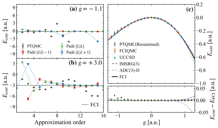 Padé approximants effectively resum high-order perturbation theory data, accurately recovering correlation energies across a range of coupling strengths <span class="katex-eq" data-katex-display="false">g</span> and demonstrating strong agreement with exact full configuration interaction (FCI) results, as shown by low deviations in the lower panel.