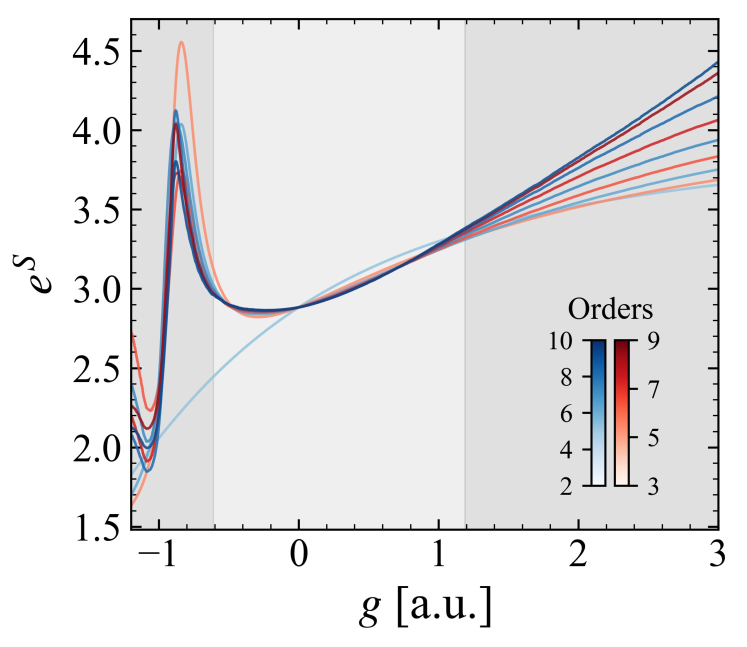 The effective number of configurations, <span class="katex-eq" data-katex-display="false"> eSe^{S} </span>, shifts with coupling strength, diverging within specific intervals and demonstrating a sensitivity to perturbative order-a phenomenon suggesting the model's predictive power is not uniform across all parameter regimes.