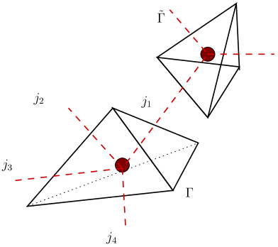 A 3D manifold is discretized into tetrahedra, represented by a triangulation graph Γ of edges and vertices, and its dual graph <span class="katex-eq" data-katex-display="false">\tilde{\Gamma}</span> connects the centers of these tetrahedra.