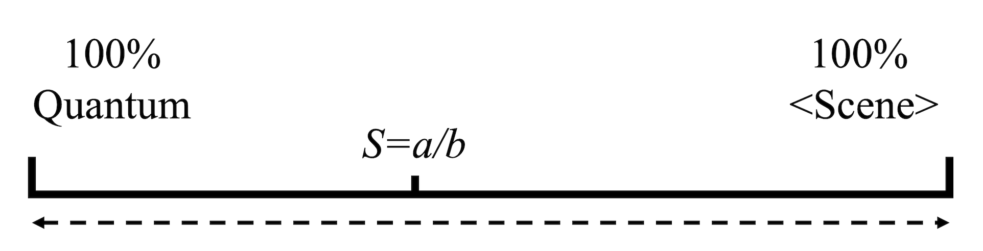 The synthesized image spectrum demonstrates a weighted balance between pure quantum representations and those derived from real-world scenes, highlighting the interplay between theoretical fidelity and perceptual relevance in image generation.