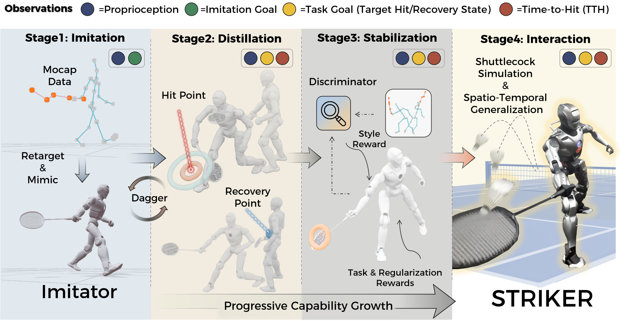 This framework transforms a kinematic imitator into a dynamic striker through four stages: initial imitation of human motions using proprioceptive and imitation goals, distillation into a student policy operating on a reduced observation space, stabilization via reinforcement learning with a stylistic plausibility reward, and refinement in a physics-interactive environment to achieve precise and agile striking.