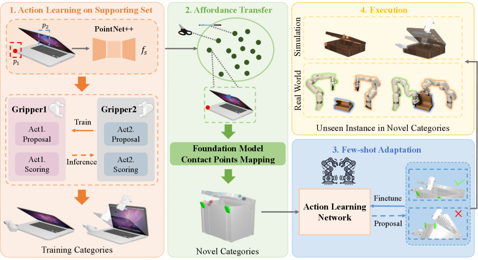Обучение сети на опорном наборе данных позволяет сформировать априорные знания об аффордансах и действиях, которые затем используются для сопоставления точек контакта между известными и новыми категориями, что в конечном итоге обеспечивает манипулирование ранее невиданными объектами с улучшенной производительностью благодаря тонкой настройке сети на основе результатов взаимодействия.