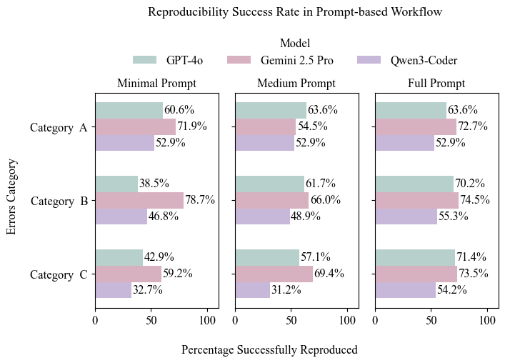 GPT-4o, Gemini 2.5 Pro, and Qwen3-Coder demonstrate varying success rates-illustrated by grouped bar charts-in repairing errors across different categories, revealing that performance is significantly influenced by both error complexity and the contextual information provided in the prompt.