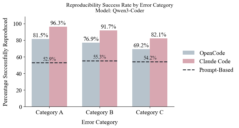 Qwen3-Coder demonstrates superior performance in agent-based workflows-achieving higher success rates across error categories compared to prompt-based approaches utilizing the full-context prompt.