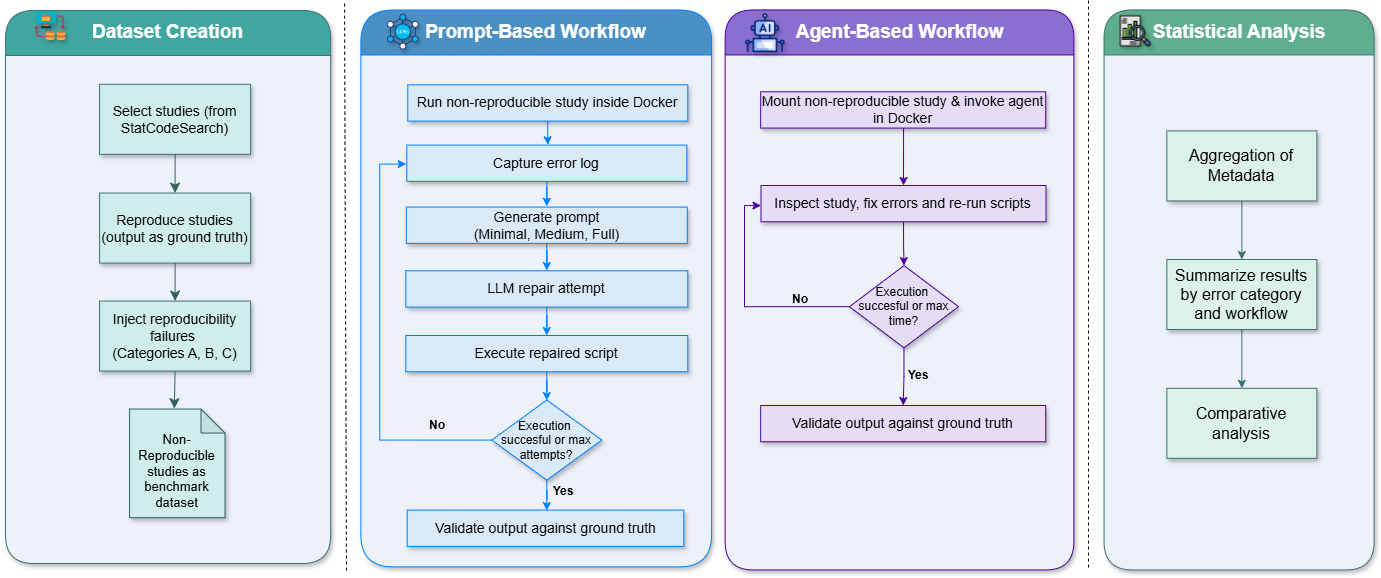 A controlled benchmark dataset of reproducible R studies with injected failures was used to comparatively evaluate an iterative, prompt-based repair workflow and an autonomous agent-based workflow within isolated Docker environments, with aggregated results analyzed statistically by error category.