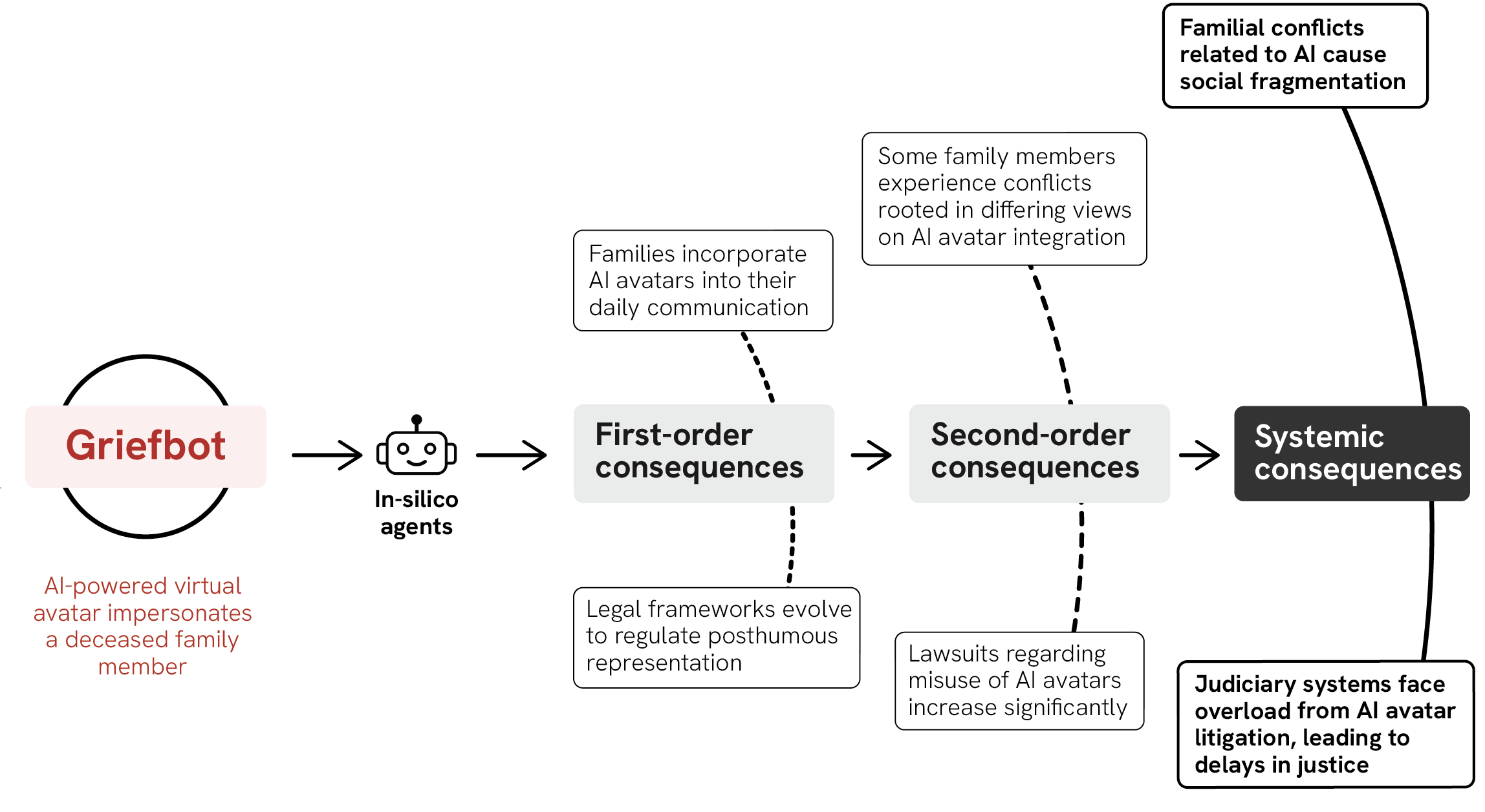 A scalable foresight method utilizes in-silico agents to simulate the Futures Wheel, cascading from initial AI use cases-such as a grief support bot-through first-, second-, and systemic-order consequences to proactively map potential social, legal, and institutional impacts.