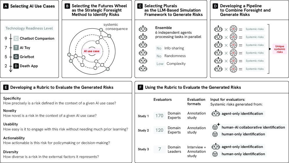 Our five-step approach-combining futures thinking, <span class="katex-eq" data-katex-display="false">	ext{LLM}</span>-based simulations, and a structured rubric-systematically generates and evaluates potential systemic risks associated with AI applications across different stages of technological development, enabling comparison with human-identified risks.