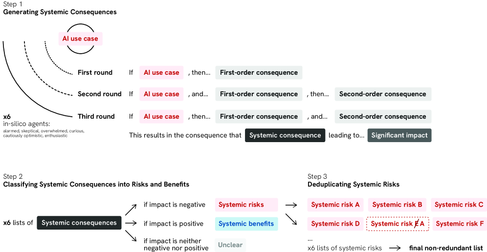 Our systemic risk pipeline leverages a computational Futures Wheel, employing six in-silico agents to systematically generate, classify, and deduplicate potential systemic consequences of AI use cases, mirroring human foresight with consistent, machine-readable outputs.
