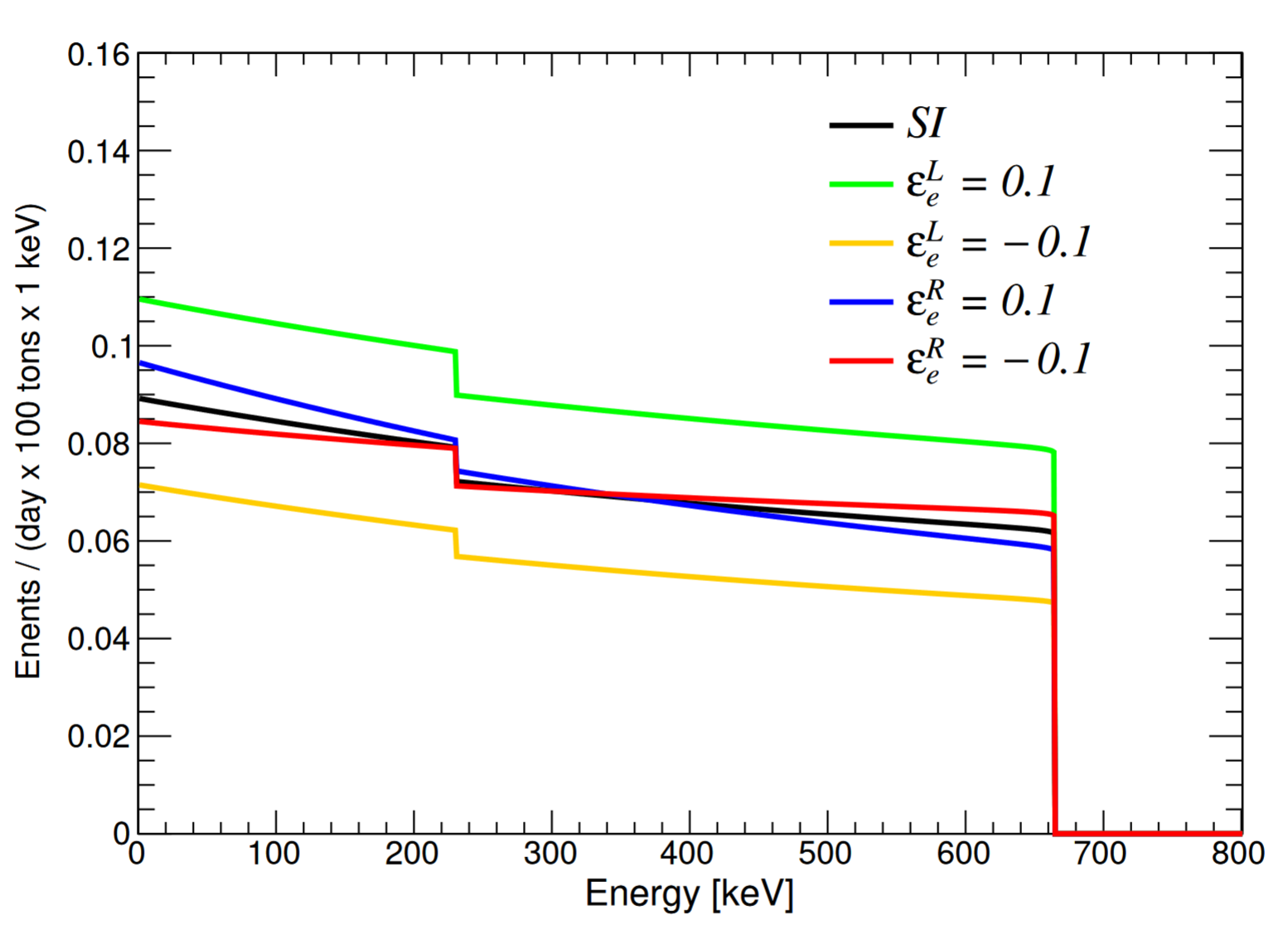 Искажение спектра отдачи электронов для солнечных нейтрино <span class="katex-eq" data-katex-display="false"> ^7Be </span> возникает из-за ненулевых значений <span class="katex-eq" data-katex-display="false"> \varepsilon_{e}^{L/R} </span> даже без учета разрешения детектора.
