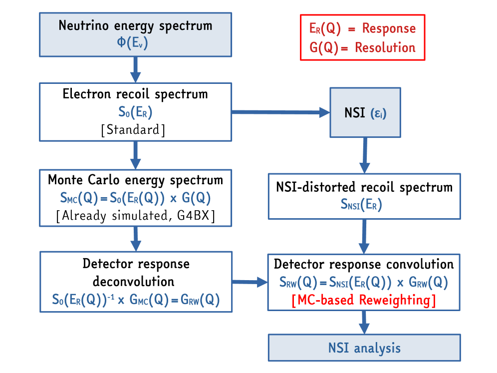 Процесс перевзвешивания начинается с PDF спектров электронного отката, смоделированных с помощью G4Bx, где детекторный отклик деконволюционируется путем сопоставления конечного отложения энергии с истинными данными Монте-Карло, полученная функция отклика затем конволюционируется с искаженными NSI-энергетическими спектрами, которые используются для подгонки NSI-спектров.