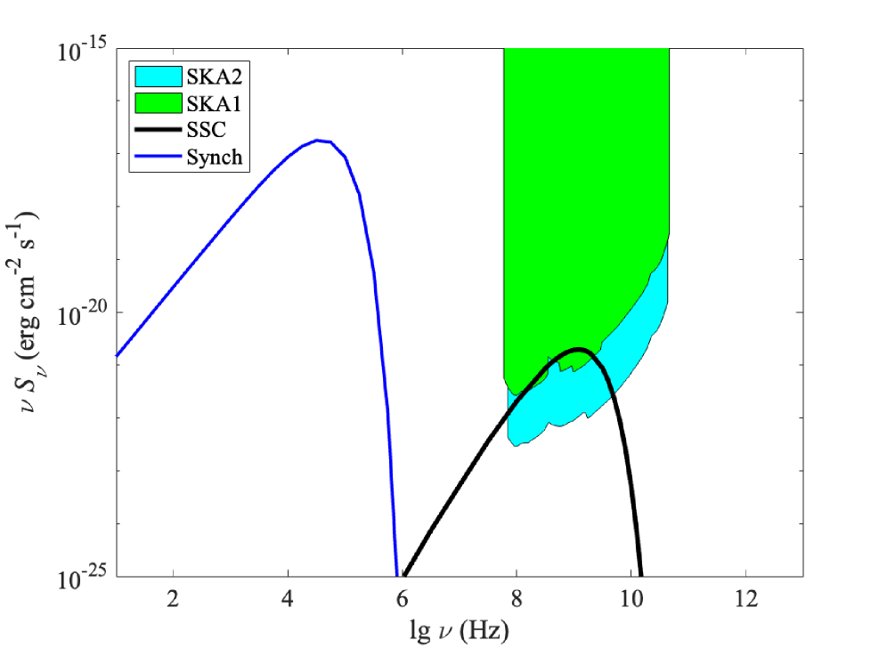 В исследовании сравнивается энергетический поток, обусловленный самосинхротронным излучением (SSC, чёрная линия) и синхротронным излучением (синяя линия) при параметрах <span class="katex-eq" data-katex-display="false">m\_{\chi}=50~\rm{MeV}</span>, <span class="katex-eq" data-katex-display="false">D\_{0}=10^{30}~\rm{cm^{2}~s^{-1}}</span>, <span class="katex-eq" data-katex-display="false">\langle\sigma v\rangle=10^{-{30}}~\rm{cm^{3}~s^{-1}}</span> и <span class="katex-eq" data-katex-display="false">B=1~\rm{\mu G}</span>, демонстрируя потенциальную чувствительность радиотелескопа SKA на первой и второй фазах (зелёная и голубая области соответственно) при 100 часах наблюдений.