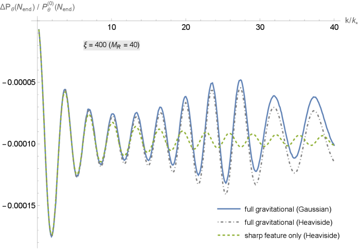 В исследовании рассматриваются случаи гравитационного взаимодействия, демонстрирующие, что фракционные поправки, вызванные примитивными особенностями в изокривизненных спектрах мощности для углового режима поля AD ([latex]\Delta P_{\theta}/P_{\theta}^{(0)} = P_{\theta}/P_{\theta}^{(0)} - 1[/latex]), при [latex]n = 4[/latex] и [latex]c_A = 10^{-3}[/latex], а также при [latex]B = -2 \times 10^{-4}[/latex], формируются как смесь сигнала резких особенностей, возникающего из-за внезапных изменений фона, и резонансного сигнала, обусловленного радиальными колебаниями, при этом параметр резкости для сглаженной ступенчатой функции равен [latex]b = 0.01[/latex], а сигнал, обусловленный только резкими особенностями, получен путем искусственного исключения радиальной осцилляции [latex]R_{1g}^{osc}[/latex] из трения в уравнении (6.41).