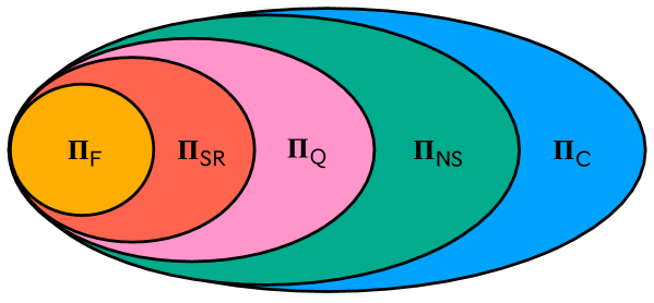 The hierarchy of policies encompasses factorized policies <span class="katex-eq" data-katex-display="false">m{\Pi}_{\mathsf{F}}</span>, shared randomness policies <span class="katex-eq" data-katex-display="false">m{\Pi}_{\mathsf{SR}}</span>, shared entanglement policies <span class="katex-eq" data-katex-display="false">m{\Pi}_{\mathsf{Q}}</span>, non-signaling policies <span class="katex-eq" data-katex-display="false">m{\Pi}_{\mathsf{NS}}</span>, and the complete set of joint policies <span class="katex-eq" data-katex-display="false">m{\Pi}_{\mathsf{C}}</span>.