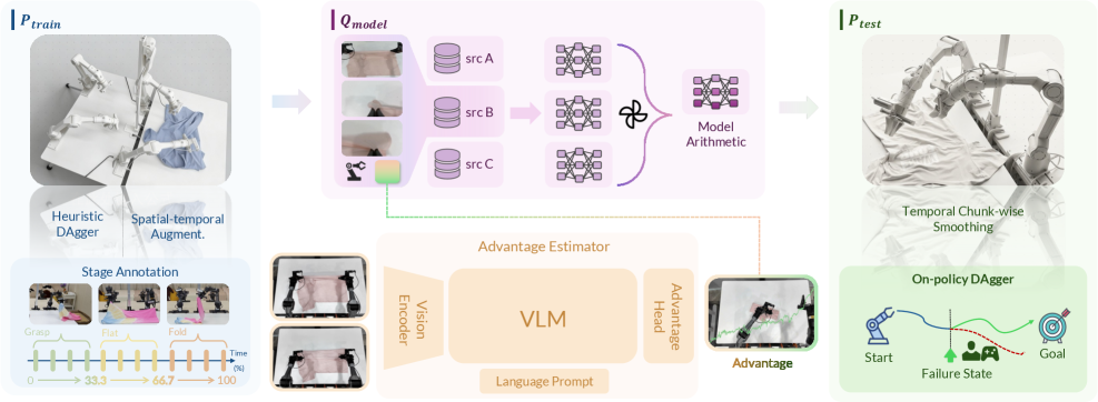 This framework addresses distributional inconsistencies across a three-stage pipeline-expanding training coverage via heuristic DAgger and spatio-temporal augmentation in [latex]P_{\text{train}}[/latex], merging complementary policies in weight space with stage-aware advantage in [latex]Q_{\text{model}}[/latex], and ensuring execution accuracy with temporal chunk-wise smoothing and closed-loop refinement in [latex]P_{\text{test}}[/latex].