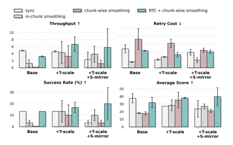 Despite delta joint control yielding lower performance than absolute joint control on Task B, consistently applying temporal chunk-wise smoothing enhances inference across all action representations and augmentation configurations.