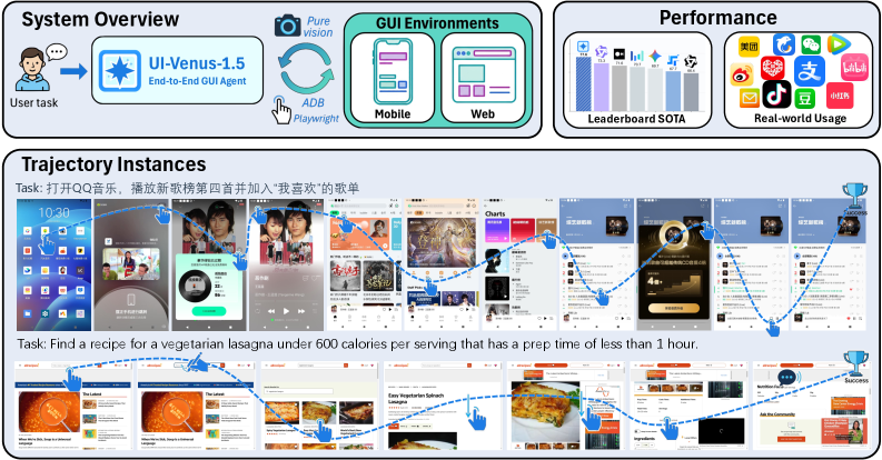 Система UI-Venus-1.5 функционирует как сквозной графический агент, способный интерпретировать пользовательские инструкции, анализировать состояния интерфейса по скриншотам и выполнять интерактивные действия, такие как клики, ввод текста и прокрутка, для решения задач в различных исполняемых средах.