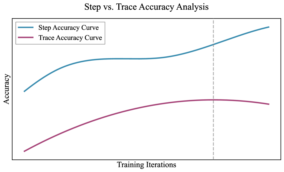 В ходе обучения с подкреплением без взаимодействия (Offline-RL) наблюдается, что показатели успешности прохождения тестов как в мобильном, так и в веб-сценариях достигают пика на определенном этапе обучения, что отражено на графике пунктирной линией.