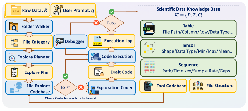 The Data Access Agent processes user queries and dataset directories to generate a scientific knowledge base [latex]\mathcal{K}=\\{D,T,C\\}[/latex] consisting of normalized data, descriptors, and types for subsequent intent parsing and integration.
