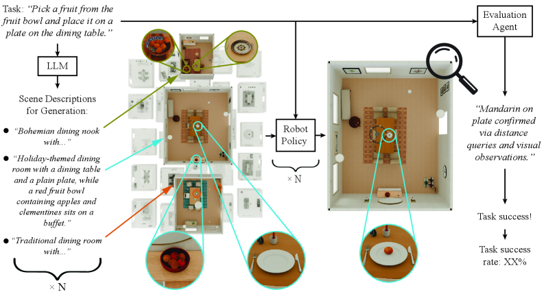 Для масштабируемой оценки политик манипулирования роботом используется конвейер, в котором большая языковая модель генерирует разнообразные сценарии на основе поставленной задачи, а робот пытается ее выполнить в симуляции, при этом агент оценки проверяет успех, используя как данные симулятора, так и визуальные наблюдения, что позволяет избежать ручного проектирования сред и критериев успеха.