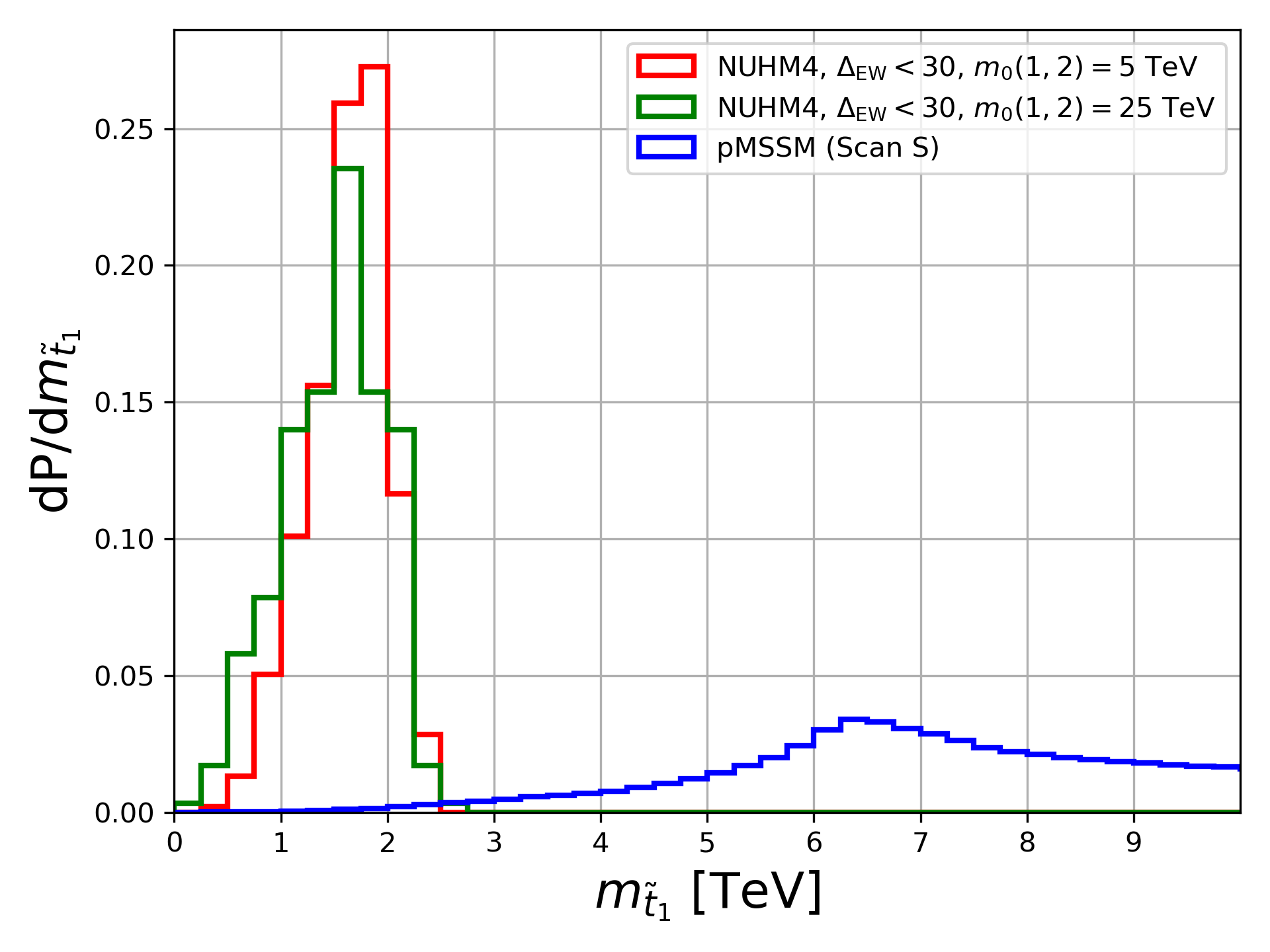 В рамках исследования феноменологической минимальной суперсимметричной стандартной модели (pMSSM) и рассмотрения ландшафта струн, анализ распределения вероятностей ожидаемой массы наиболее лёгкого стоп-кварка [latex] m_{\tilde{t}_{1}} [/latex] показывает, что при [latex] m_{0}(1,2) = 5 [/latex] ТэВ распределение вероятностей (отображено красным цветом) смещается в область меньших масс по сравнению со случаем pMSSM (синий цвет), в то время как при [latex] m_{0}(1,2) = 25 [/latex] ТэВ (зелёный цвет) наблюдается дальнейшее смещение в сторону ещё более высоких значений массы.
