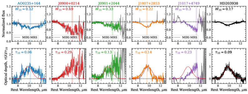 Анализ спектров квазаров, полученных с помощью MIRI MRS, показал наличие силикатного поглощения <span class="katex-eq" data-katex-display="false">10 \mu m</span>, профили которого, нормализованные к максимальной оптической плотности, соответствуют силикатному поглощению в местной межзвездной среде (по данным Decleiret et al., 2025), что позволяет исследовать состав и свойства поглощающего материала.