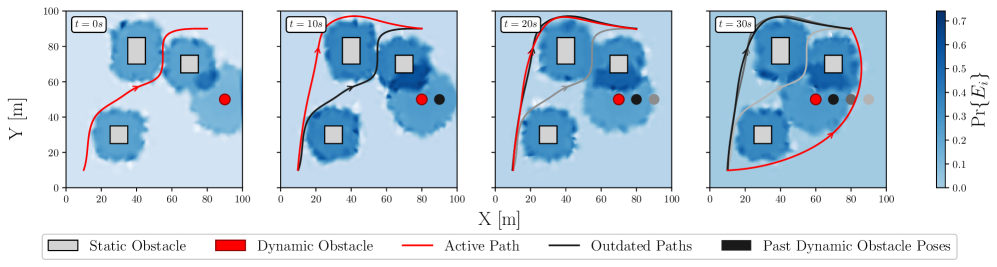 В процессе планирования траектории, система демонстрирует способность адаптироваться к движущемуся препятствию в центре рабочей области, осуществляя перепланировку маршрута каждые 10 секунд при значении [latex] \alpha = 0.2 [/latex].