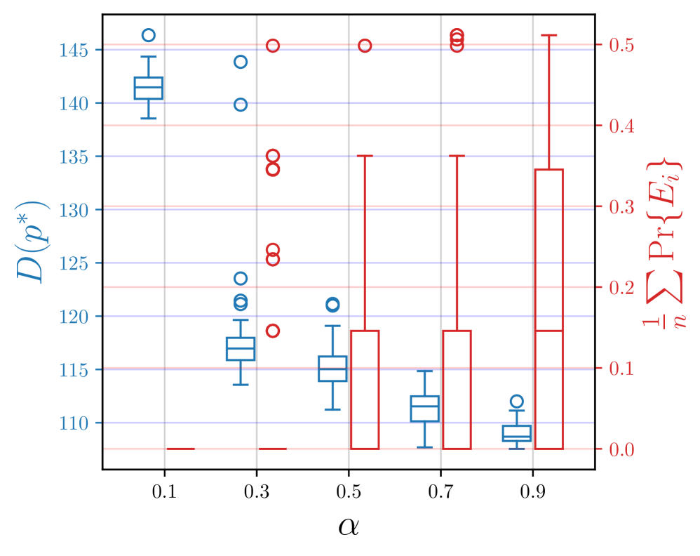Изменение параметра α влияет на длину траектории и вероятность возникновения опасных событий, что демонстрируют представленные ящики с усами.