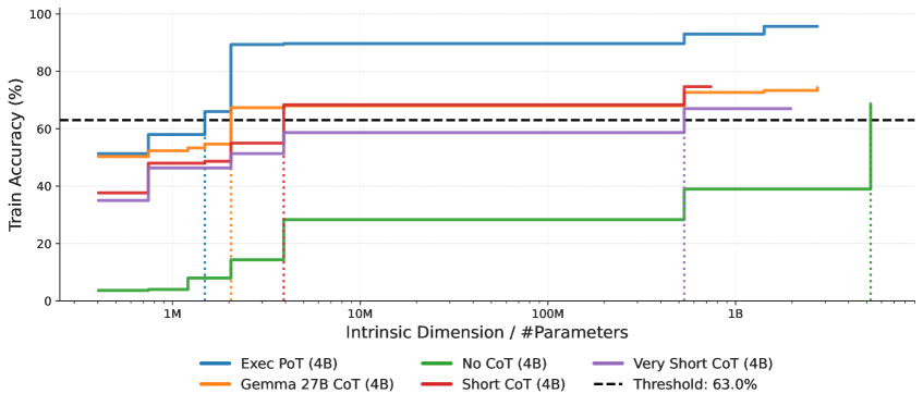 Анализ парето-фронта точности обучения и количества обучаемых параметров для модели Gemma-3 4B показал, что стратегии, достигающие заданного порога точности <span class="katex-eq" data-katex-display="false"> \tau=63.0\% </span> при меньшем количестве параметров, обладают более низкой внутренней размерностью и, как правило, демонстрируют более высокую общую производительность (см. Таблицу 1).