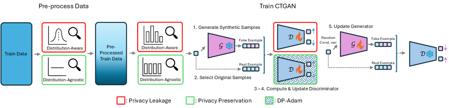 Our differentially private CTGAN (DP-CTGAN) framework addresses privacy vulnerabilities in the original CTGAN-highlighted in red-with corresponding privacy-preserving modifications shown in green.
