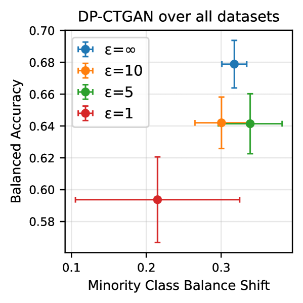 Увеличение параметра ε, снижающего приватность синтетических данных, закономерно приводит к повышению точности и снижению разброса баланса миноритарного класса в обучающей выборке, что свидетельствует о компромиссе между конфиденциальностью и производительностью модели.