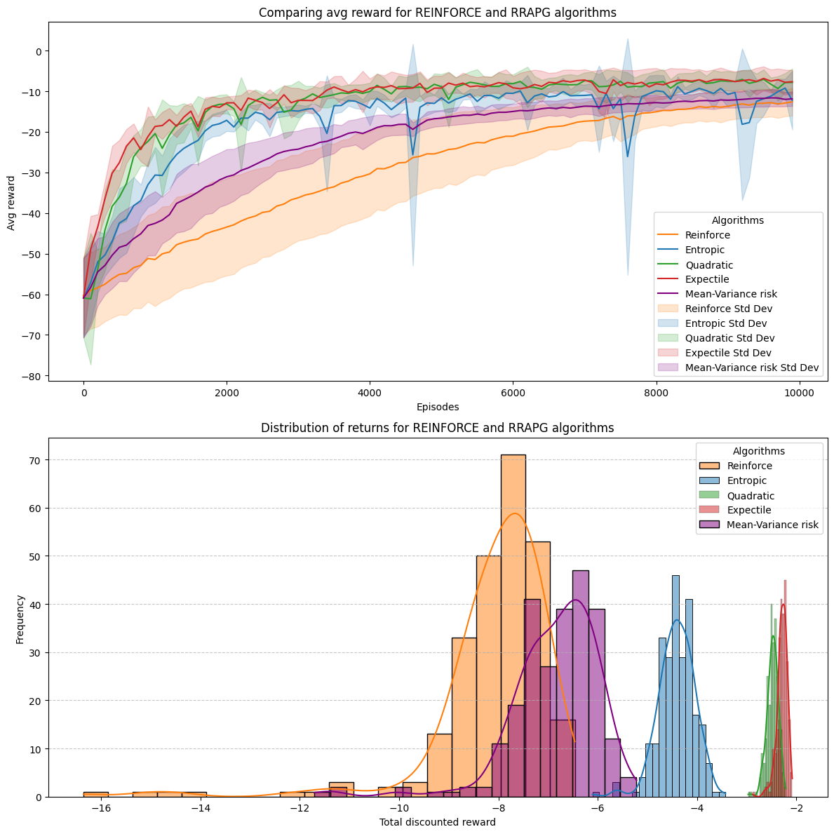 В исследовании сравнивалась эффективность алгоритма REINFORCE и его четырех модификаций RAPG, использующих различные меры риска - энтропийный риск, expectile, квадратичный риск и среднеквадратичный риск - при обучении политик, что позволило выявить различия в средней награде за траекторию и распределении наград, полученных в результате 250 независимых эпизодов.