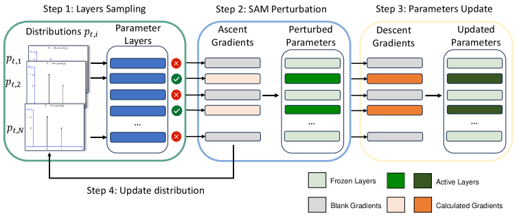 Алгоритм SL-SAM итеративно уточняет параметры модели: на каждом шаге выбирается подмножество активных слоев (синим цветом), для которых вычисляются градиенты и вносятся корректировки, а затем распределения параметров обновляются на основе норм этих градиентов.