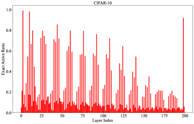 В процессе тонкой настройки модели DeiT-Small на наборе данных CIFAR-10, наблюдается точное соотношение активностей для каждого слоя, раскрывающее внутреннюю динамику процесса обучения и позволяющее оценить вклад каждого слоя в конечный результат.