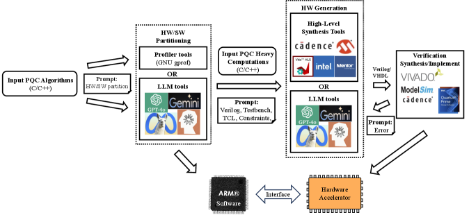 The design flow integrates large language models to accelerate post-quantum cryptographic hardware implementation on FPGAs, employing profiling and partitioning techniques to automatically generate Verilog code and streamline hardware-software co-design-a pragmatic approach acknowledging that even innovative frameworks ultimately contribute to the ongoing cycle of technical debt in production systems.
