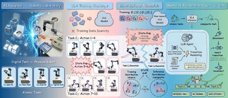 Vision-language-action models encounter limitations when inferring complex, multi-step tasks within scientific contexts due to a state gap, a challenge addressed by an agentic inference plugin that generates transitional actions to bridge these gaps and enable effective execution across tasks ranging from three to eight steps within a digital-twin system.