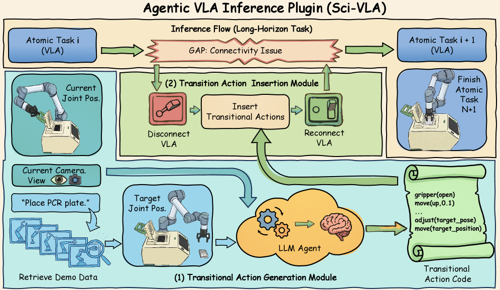 The Sci-VLA pipeline iteratively alternates between executing plugin-generated and VLA-executed atomic tasks to achieve a desired outcome.